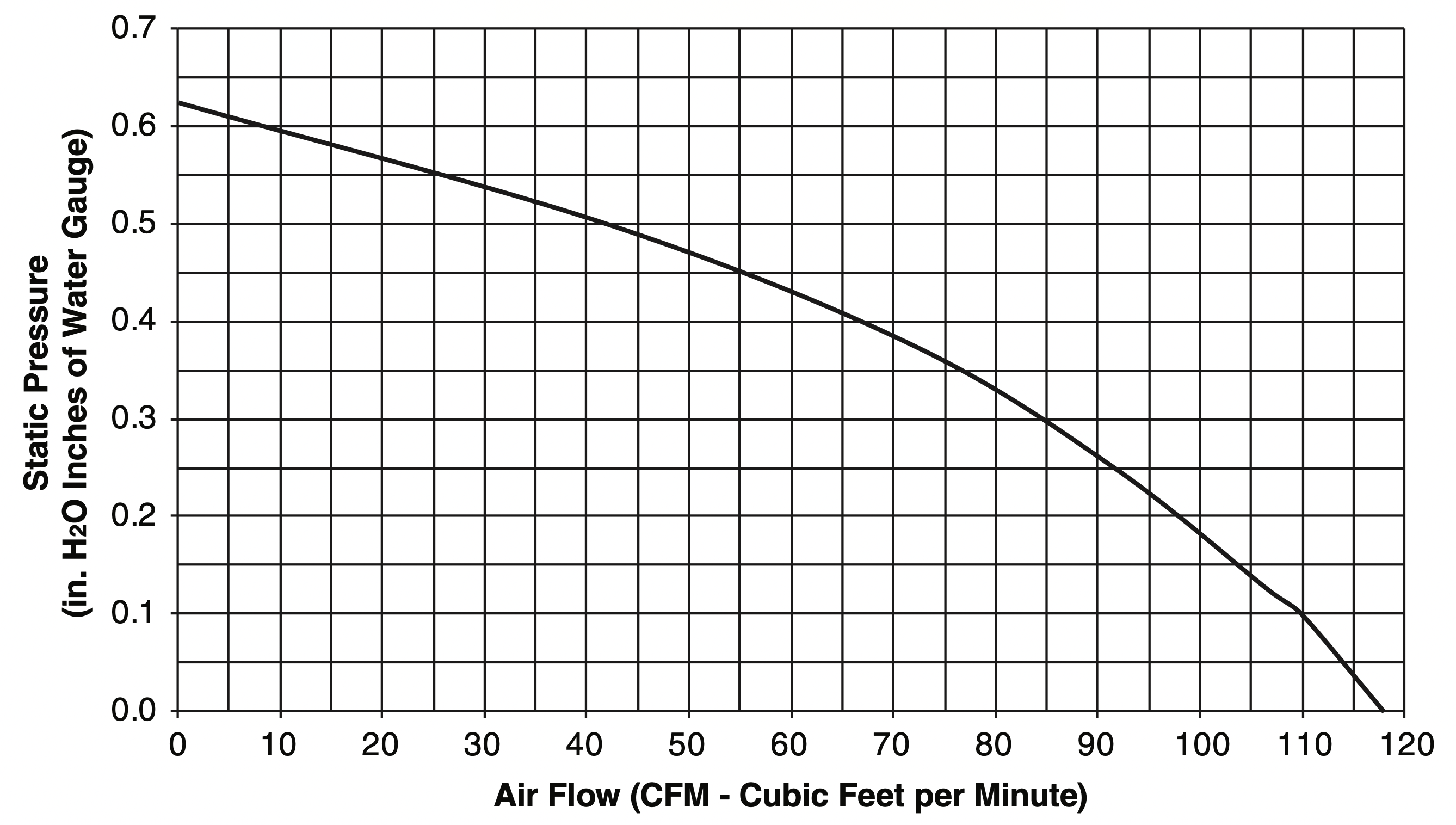 Performances du flux d'air de l'A110L