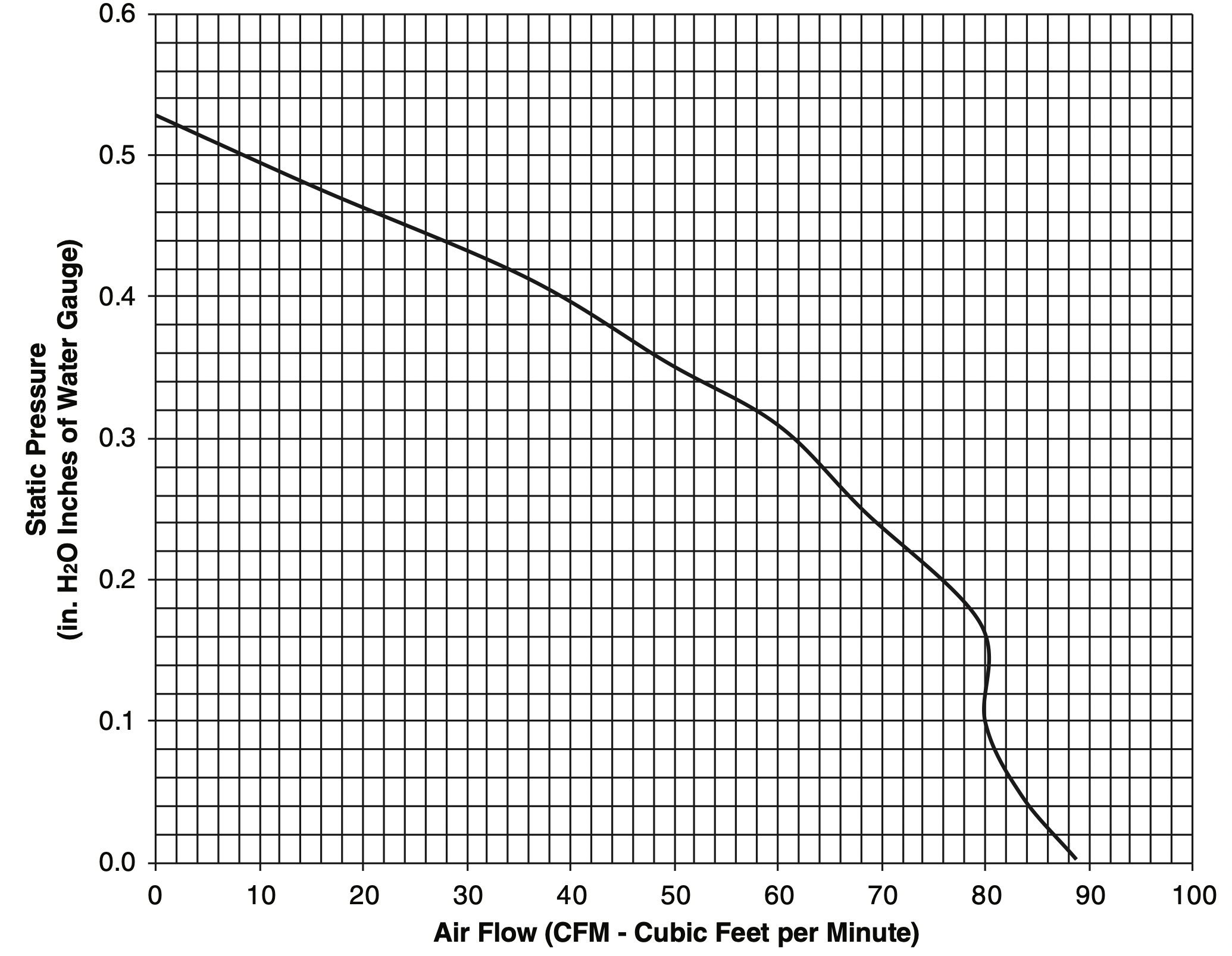 Performances du flux d'air de l'A80L